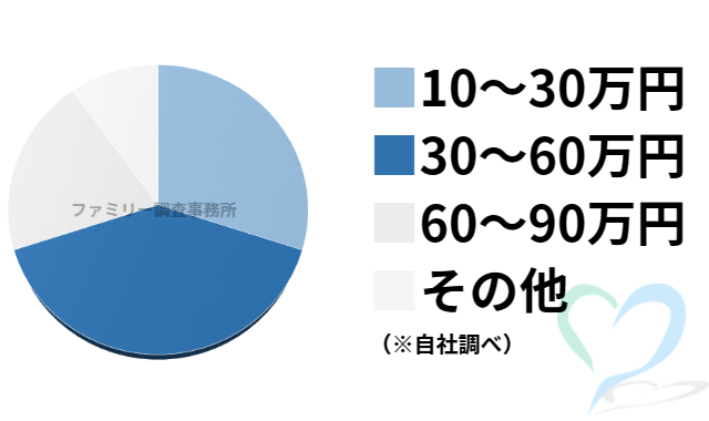 バックグラウンドチェックの料金グラフ