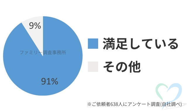 自宅不倫調査の満足度