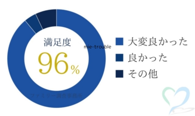 調査満足度