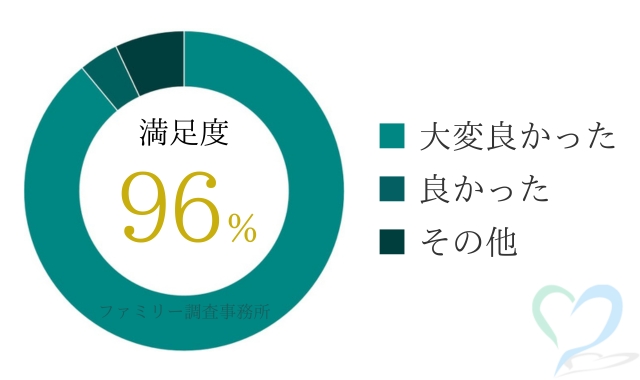 音信不通の人探し調査の満足度グラフ