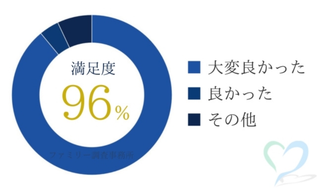 福島県失踪人調査満足度