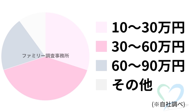 夫の浮気調査の料金グラフ