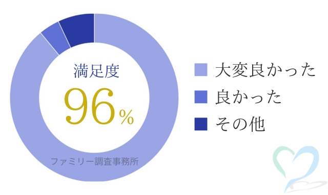 社員の素行調査の満足度グラフ