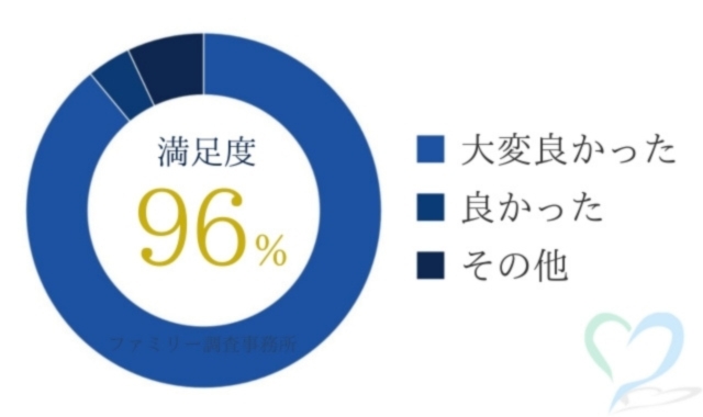 恋愛相談室満足度