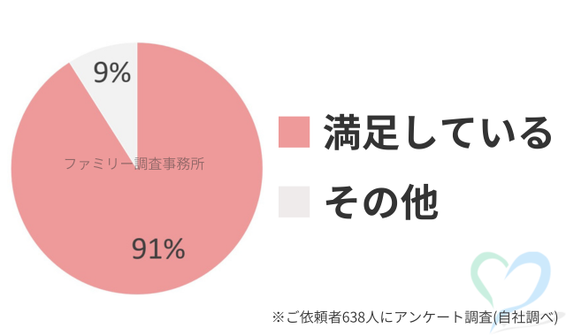 元彼の人探し調査の満足度グラフ